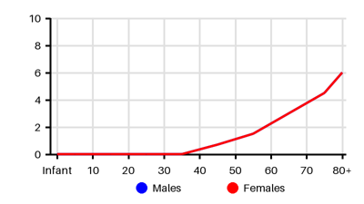Epidemiology chart for Incidence