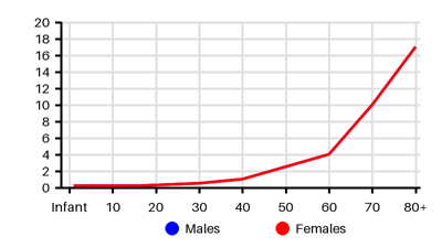 Epidemiology chart for Incidence