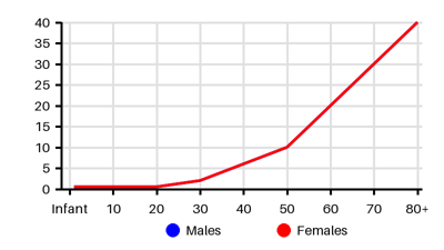 Epidemiology chart for Prevalence