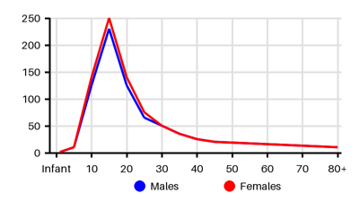 Epidemiology chart for Incidence