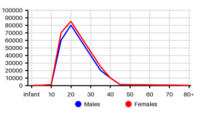 Epidemiology chart for Prevalence