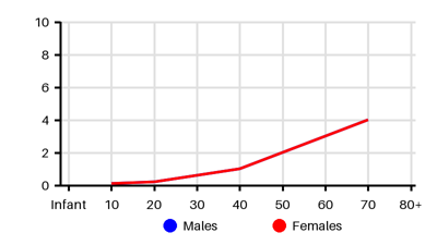 Epidemiology chart for Incidence