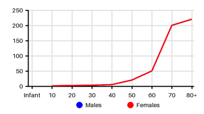 Epidemiology chart for Incidence