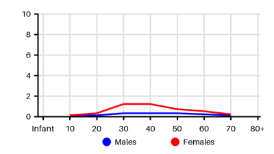 Epidemiology chart for Incidence