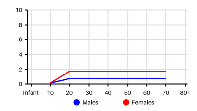 Epidemiology chart for Prevalence
