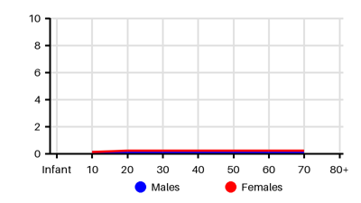Epidemiology chart for Incidence