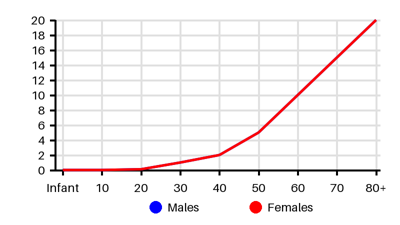 Epidemiology chart for Incidence