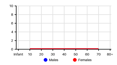 Epidemiology chart for Incidence