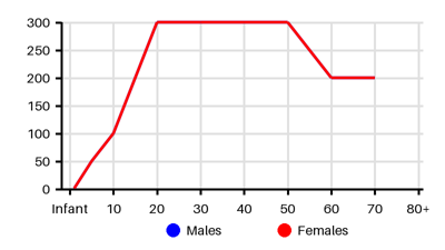 Epidemiology chart for Incidence