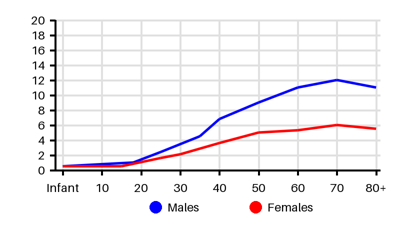 Epidemiology chart for Incidence