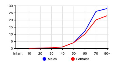 Epidemiology chart for Incidence