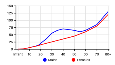 Epidemiology chart for Incidence