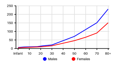 Epidemiology chart for Incidence