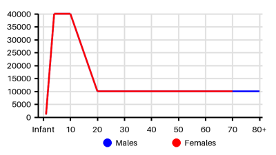 Epidemiology chart for Incidence