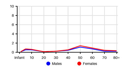 Epidemiology chart for Incidence