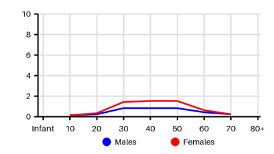 Epidemiology chart for Incidence