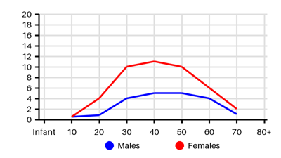 Epidemiology chart for Prevalence