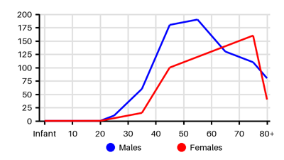 Epidemiology chart for Incidence
