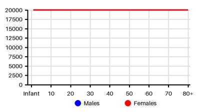 Epidemiology chart for Prevalence