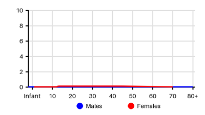 Epidemiology chart for Incidence