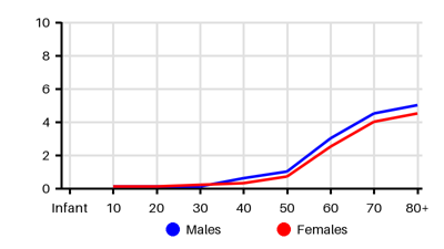 Epidemiology chart for Incidence