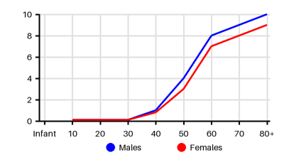 Epidemiology chart for Prevalence