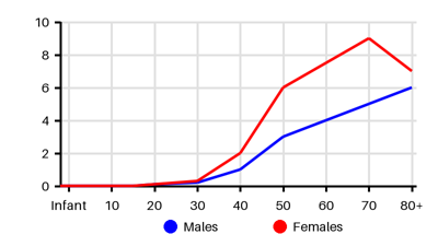 Epidemiology chart for Incidence