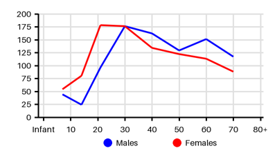 Epidemiology chart for Incidence