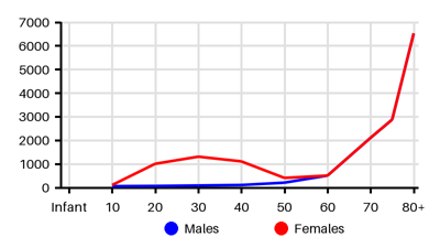 Epidemiology chart for Incidence