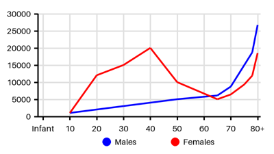 Epidemiology chart for Prevalence