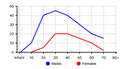 Epidemiology chart for Incidence