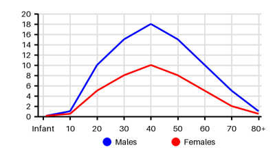 Epidemiology chart for Incidence
