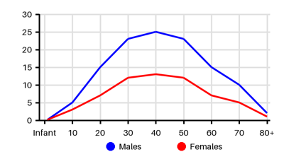 Epidemiology chart for Prevalence