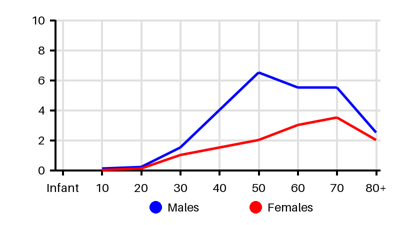 Epidemiology chart for Incidence