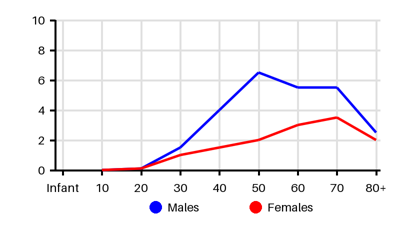 Epidemiology chart for Incidence