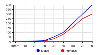 Epidemiology chart for Prevalence