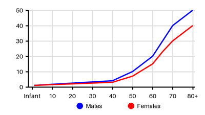 Epidemiology chart for Incidence