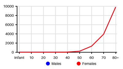 Epidemiology chart for Prevalence