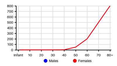 Epidemiology chart for Incidence