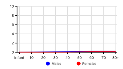 Epidemiology chart for Incidence