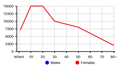 Epidemiology chart for Prevalence