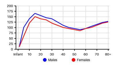 Epidemiology chart for Incidence