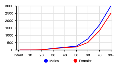 Epidemiology chart for Incidence