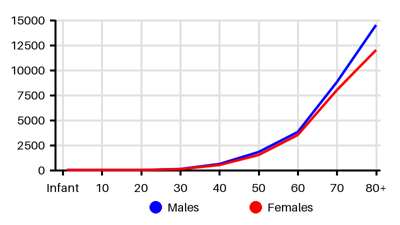 Epidemiology chart for Prevalence