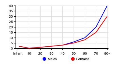 Epidemiology chart for Incidence
