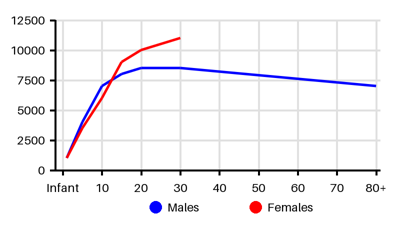 Epidemiology chart for Prevalence