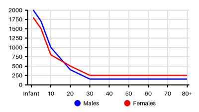 Epidemiology chart for Incidence
