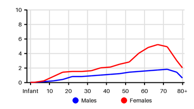 Epidemiology chart for Incidence