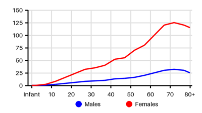 Epidemiology chart for Prevalence