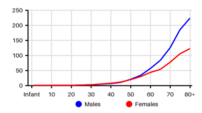 Epidemiology chart for Incidence